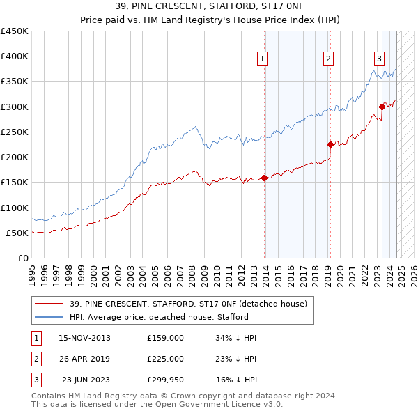 39, PINE CRESCENT, STAFFORD, ST17 0NF: Price paid vs HM Land Registry's House Price Index