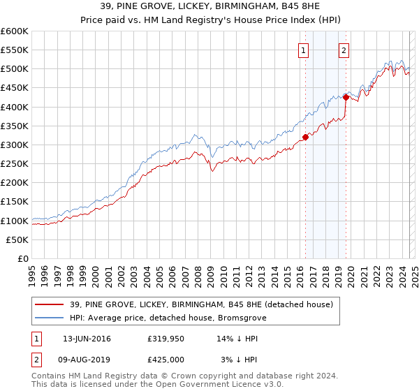 39, PINE GROVE, LICKEY, BIRMINGHAM, B45 8HE: Price paid vs HM Land Registry's House Price Index