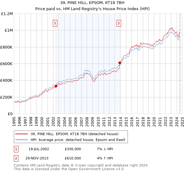 39, PINE HILL, EPSOM, KT18 7BH: Price paid vs HM Land Registry's House Price Index