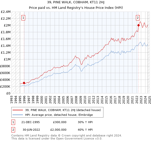 39, PINE WALK, COBHAM, KT11 2HJ: Price paid vs HM Land Registry's House Price Index