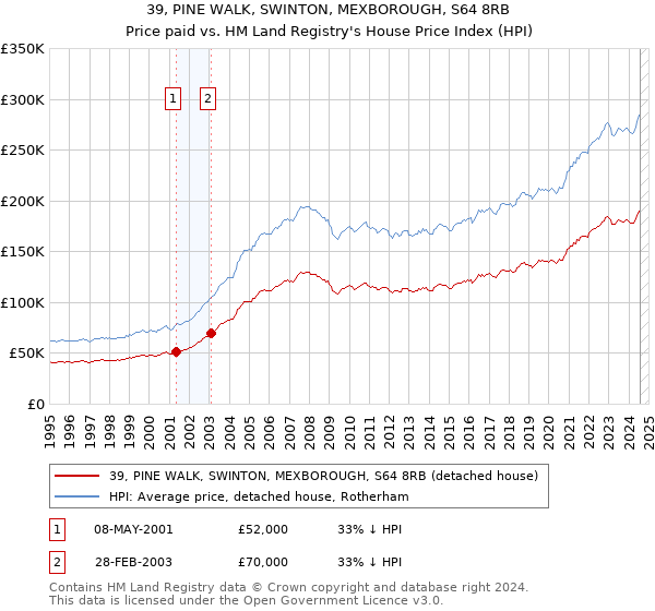 39, PINE WALK, SWINTON, MEXBOROUGH, S64 8RB: Price paid vs HM Land Registry's House Price Index