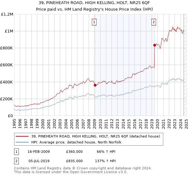 39, PINEHEATH ROAD, HIGH KELLING, HOLT, NR25 6QF: Price paid vs HM Land Registry's House Price Index