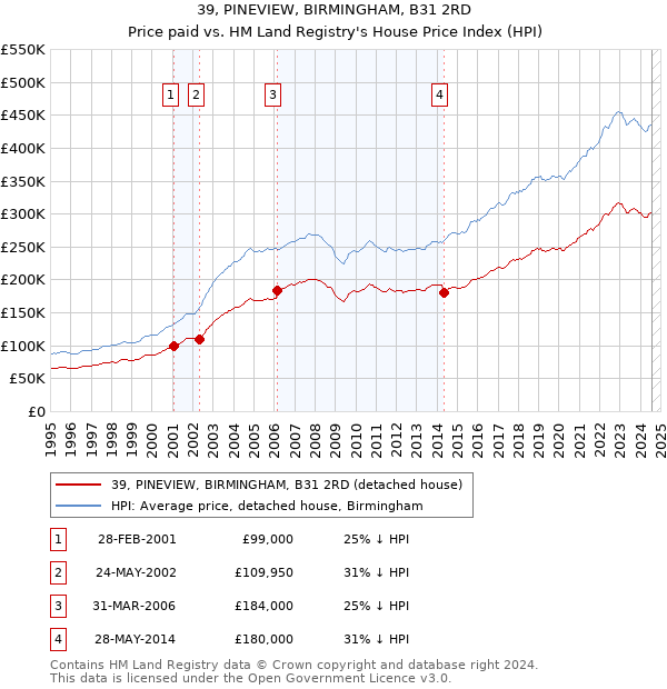 39, PINEVIEW, BIRMINGHAM, B31 2RD: Price paid vs HM Land Registry's House Price Index