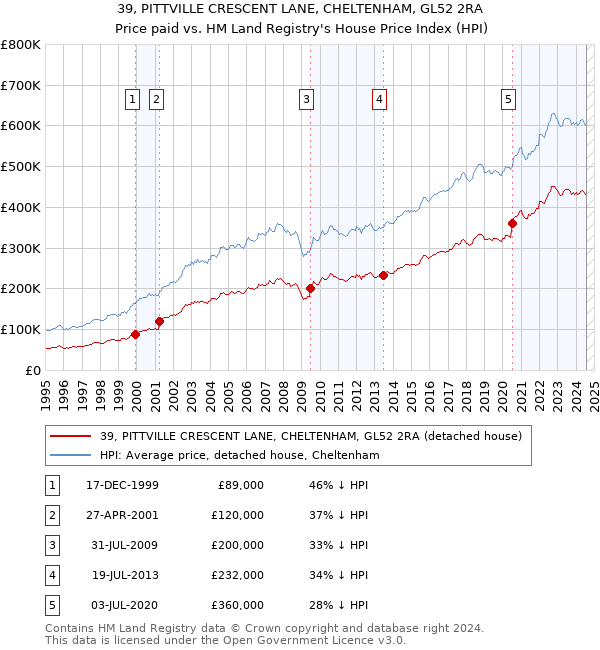 39, PITTVILLE CRESCENT LANE, CHELTENHAM, GL52 2RA: Price paid vs HM Land Registry's House Price Index