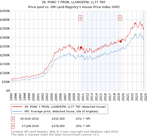 39, PONC Y FRON, LLANGEFNI, LL77 7NY: Price paid vs HM Land Registry's House Price Index