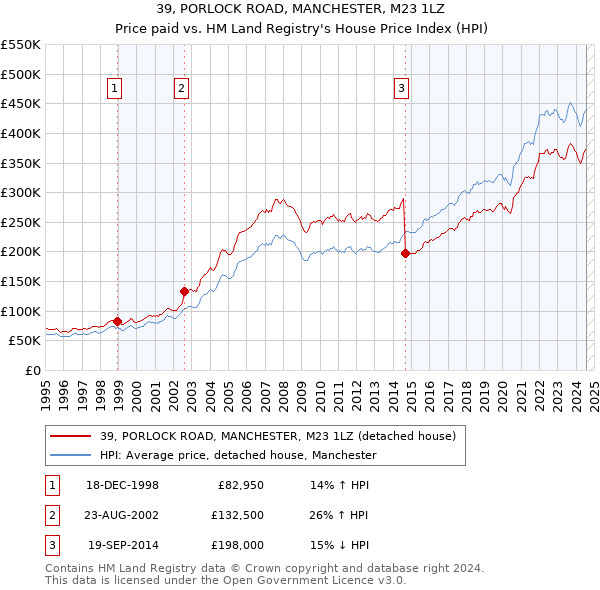 39, PORLOCK ROAD, MANCHESTER, M23 1LZ: Price paid vs HM Land Registry's House Price Index