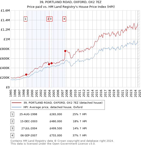 39, PORTLAND ROAD, OXFORD, OX2 7EZ: Price paid vs HM Land Registry's House Price Index