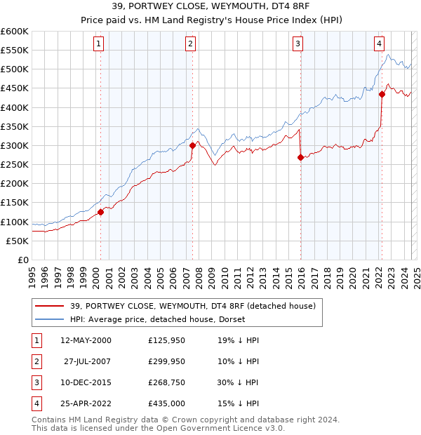 39, PORTWEY CLOSE, WEYMOUTH, DT4 8RF: Price paid vs HM Land Registry's House Price Index