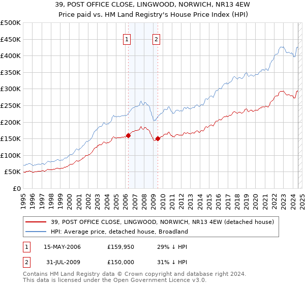 39, POST OFFICE CLOSE, LINGWOOD, NORWICH, NR13 4EW: Price paid vs HM Land Registry's House Price Index