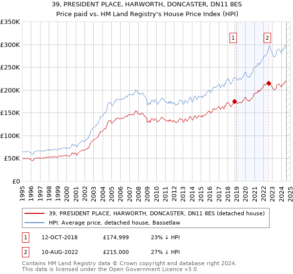 39, PRESIDENT PLACE, HARWORTH, DONCASTER, DN11 8ES: Price paid vs HM Land Registry's House Price Index