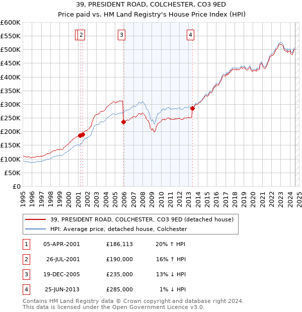 39, PRESIDENT ROAD, COLCHESTER, CO3 9ED: Price paid vs HM Land Registry's House Price Index