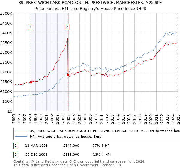 39, PRESTWICH PARK ROAD SOUTH, PRESTWICH, MANCHESTER, M25 9PF: Price paid vs HM Land Registry's House Price Index