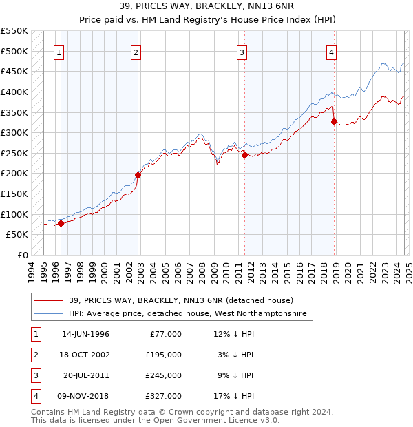 39, PRICES WAY, BRACKLEY, NN13 6NR: Price paid vs HM Land Registry's House Price Index