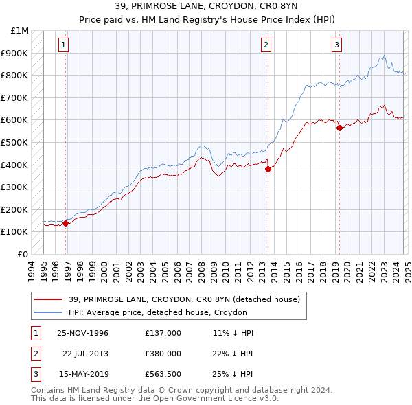 39, PRIMROSE LANE, CROYDON, CR0 8YN: Price paid vs HM Land Registry's House Price Index