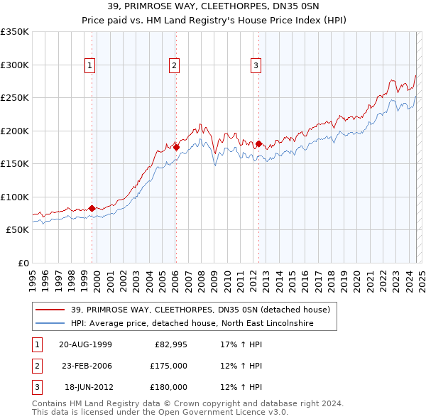 39, PRIMROSE WAY, CLEETHORPES, DN35 0SN: Price paid vs HM Land Registry's House Price Index