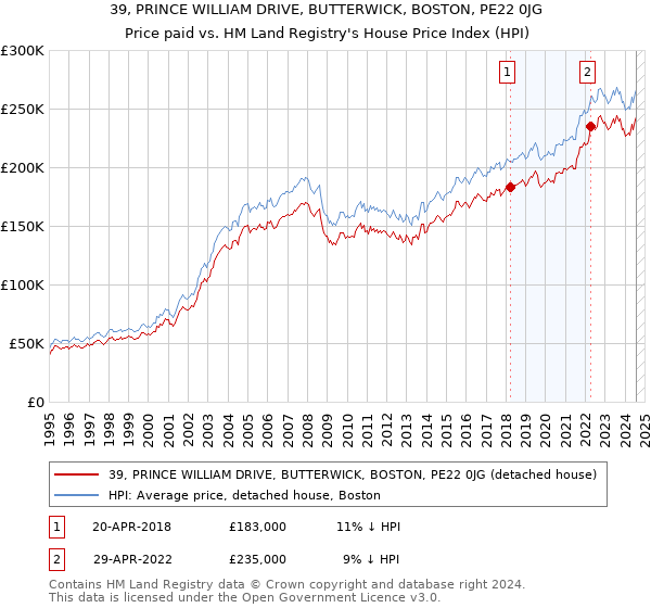 39, PRINCE WILLIAM DRIVE, BUTTERWICK, BOSTON, PE22 0JG: Price paid vs HM Land Registry's House Price Index