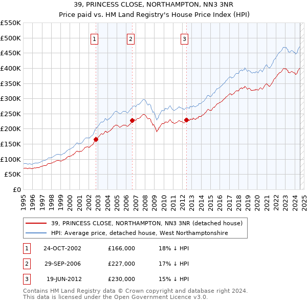 39, PRINCESS CLOSE, NORTHAMPTON, NN3 3NR: Price paid vs HM Land Registry's House Price Index