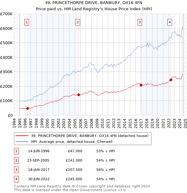 39, PRINCETHORPE DRIVE, BANBURY, OX16 4FN: Price paid vs HM Land Registry's House Price Index