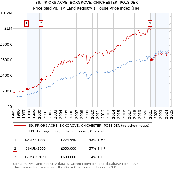 39, PRIORS ACRE, BOXGROVE, CHICHESTER, PO18 0ER: Price paid vs HM Land Registry's House Price Index