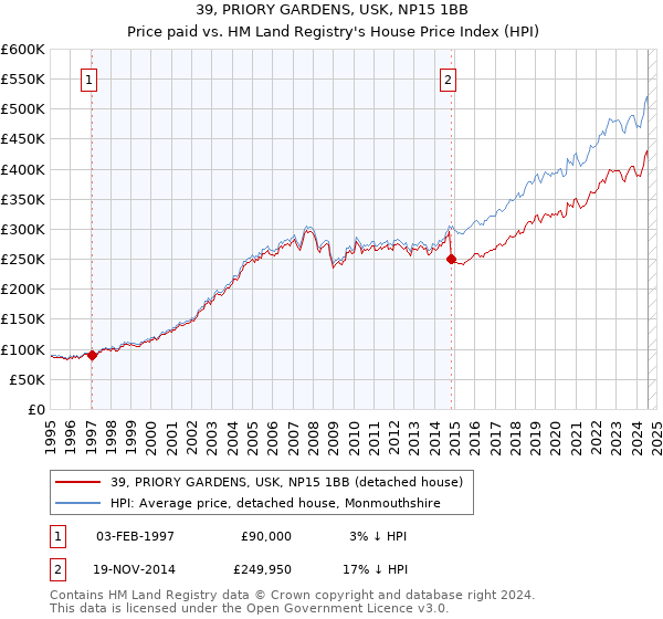 39, PRIORY GARDENS, USK, NP15 1BB: Price paid vs HM Land Registry's House Price Index