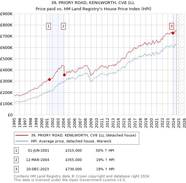 39, PRIORY ROAD, KENILWORTH, CV8 1LL: Price paid vs HM Land Registry's House Price Index