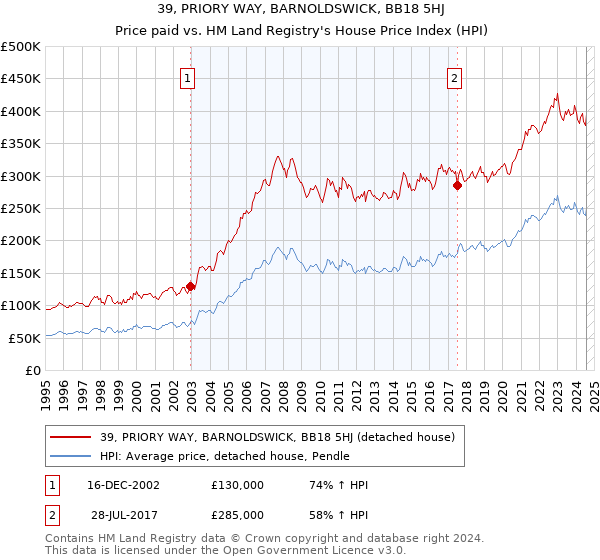 39, PRIORY WAY, BARNOLDSWICK, BB18 5HJ: Price paid vs HM Land Registry's House Price Index