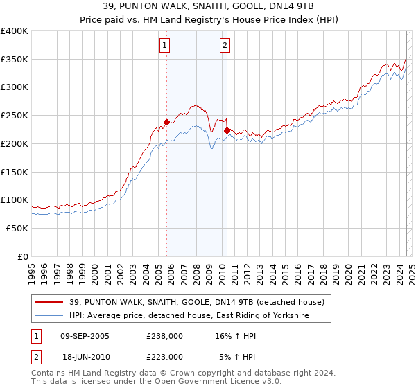 39, PUNTON WALK, SNAITH, GOOLE, DN14 9TB: Price paid vs HM Land Registry's House Price Index