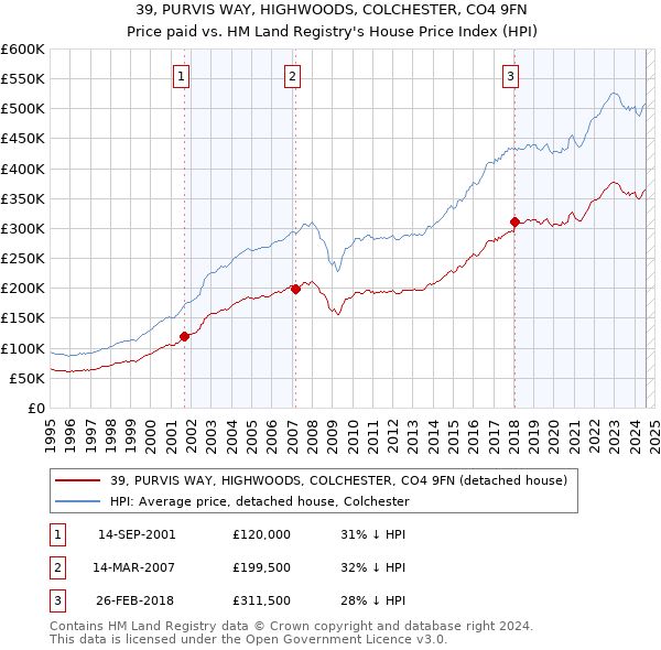 39, PURVIS WAY, HIGHWOODS, COLCHESTER, CO4 9FN: Price paid vs HM Land Registry's House Price Index