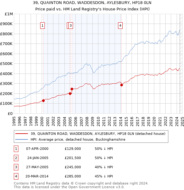 39, QUAINTON ROAD, WADDESDON, AYLESBURY, HP18 0LN: Price paid vs HM Land Registry's House Price Index