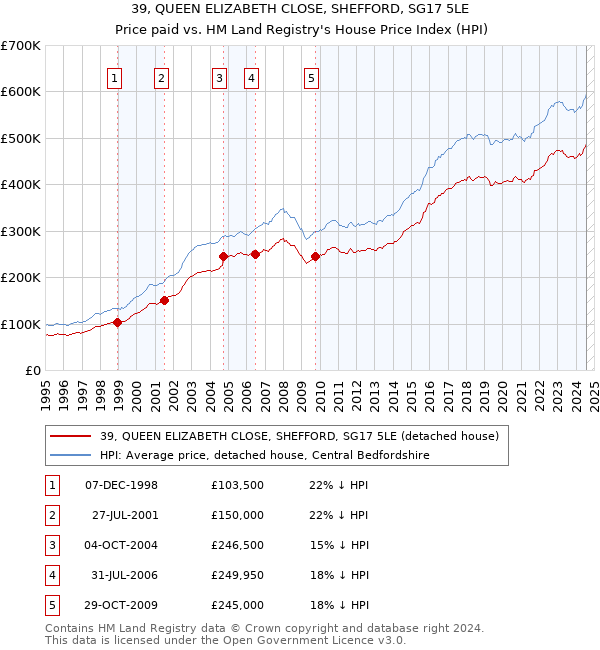 39, QUEEN ELIZABETH CLOSE, SHEFFORD, SG17 5LE: Price paid vs HM Land Registry's House Price Index