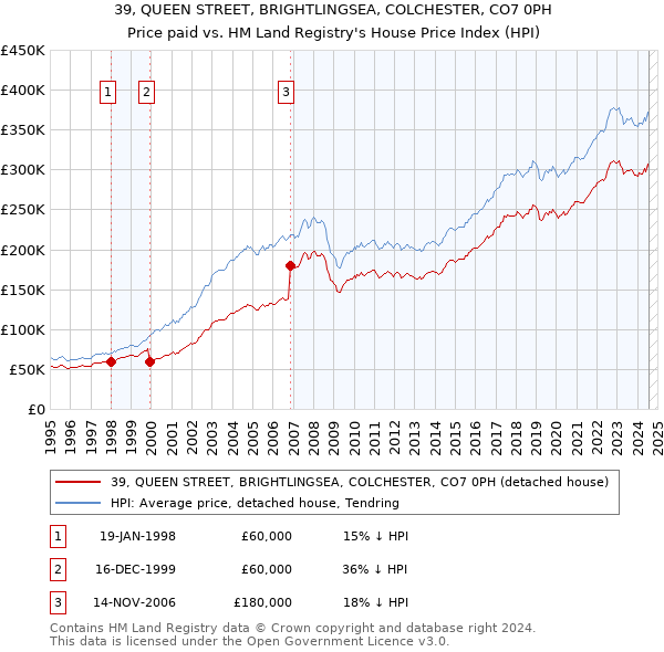 39, QUEEN STREET, BRIGHTLINGSEA, COLCHESTER, CO7 0PH: Price paid vs HM Land Registry's House Price Index