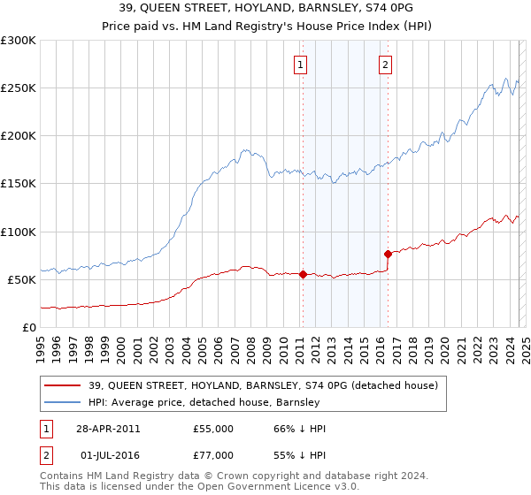 39, QUEEN STREET, HOYLAND, BARNSLEY, S74 0PG: Price paid vs HM Land Registry's House Price Index