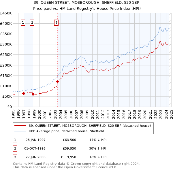 39, QUEEN STREET, MOSBOROUGH, SHEFFIELD, S20 5BP: Price paid vs HM Land Registry's House Price Index