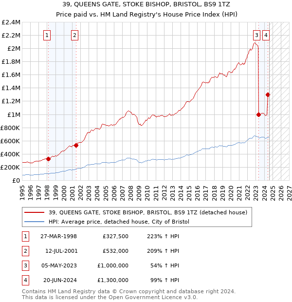 39, QUEENS GATE, STOKE BISHOP, BRISTOL, BS9 1TZ: Price paid vs HM Land Registry's House Price Index