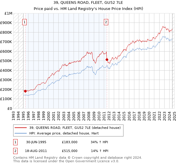 39, QUEENS ROAD, FLEET, GU52 7LE: Price paid vs HM Land Registry's House Price Index