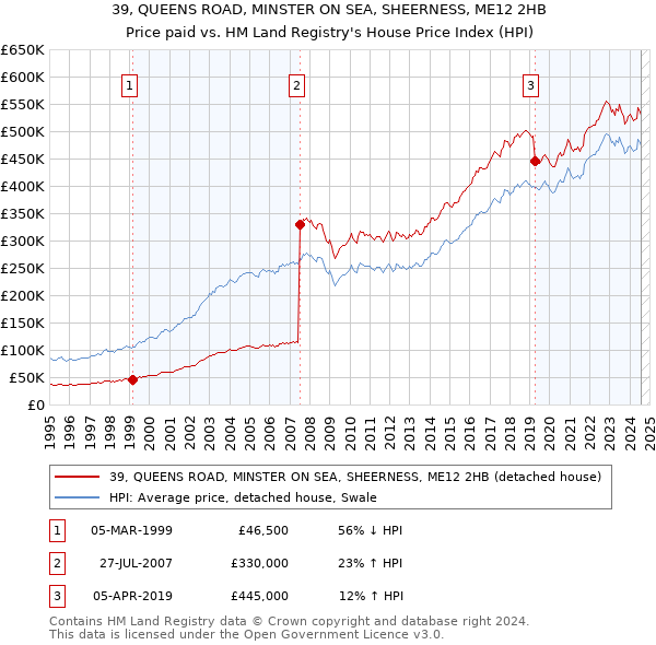 39, QUEENS ROAD, MINSTER ON SEA, SHEERNESS, ME12 2HB: Price paid vs HM Land Registry's House Price Index