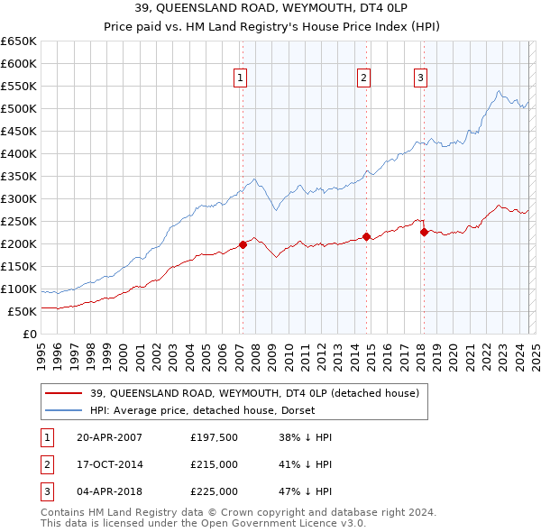 39, QUEENSLAND ROAD, WEYMOUTH, DT4 0LP: Price paid vs HM Land Registry's House Price Index