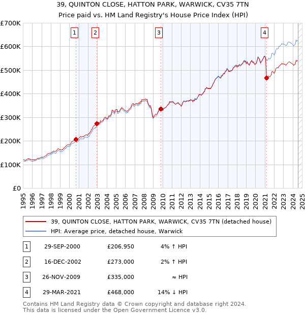 39, QUINTON CLOSE, HATTON PARK, WARWICK, CV35 7TN: Price paid vs HM Land Registry's House Price Index