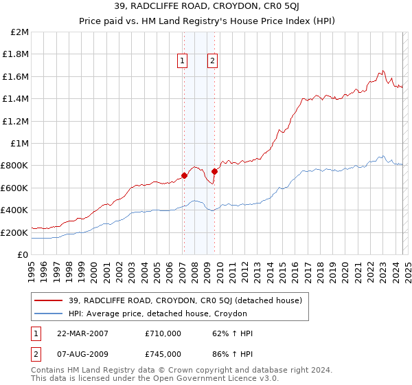 39, RADCLIFFE ROAD, CROYDON, CR0 5QJ: Price paid vs HM Land Registry's House Price Index