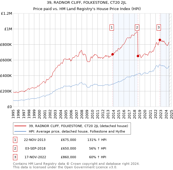 39, RADNOR CLIFF, FOLKESTONE, CT20 2JL: Price paid vs HM Land Registry's House Price Index