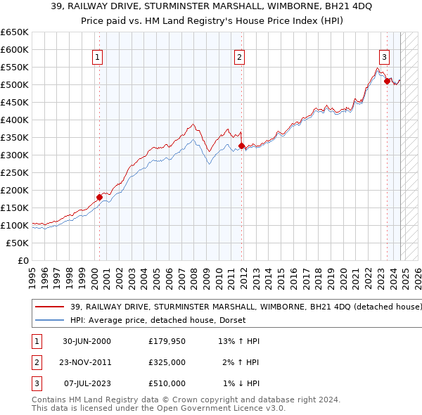 39, RAILWAY DRIVE, STURMINSTER MARSHALL, WIMBORNE, BH21 4DQ: Price paid vs HM Land Registry's House Price Index