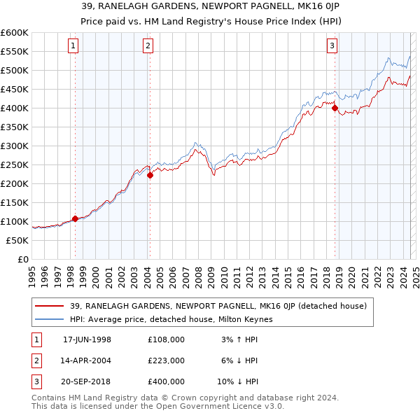 39, RANELAGH GARDENS, NEWPORT PAGNELL, MK16 0JP: Price paid vs HM Land Registry's House Price Index