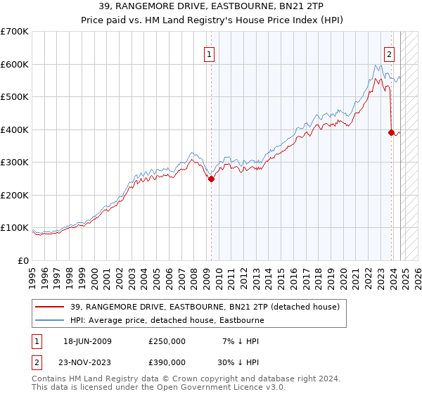 39, RANGEMORE DRIVE, EASTBOURNE, BN21 2TP: Price paid vs HM Land Registry's House Price Index