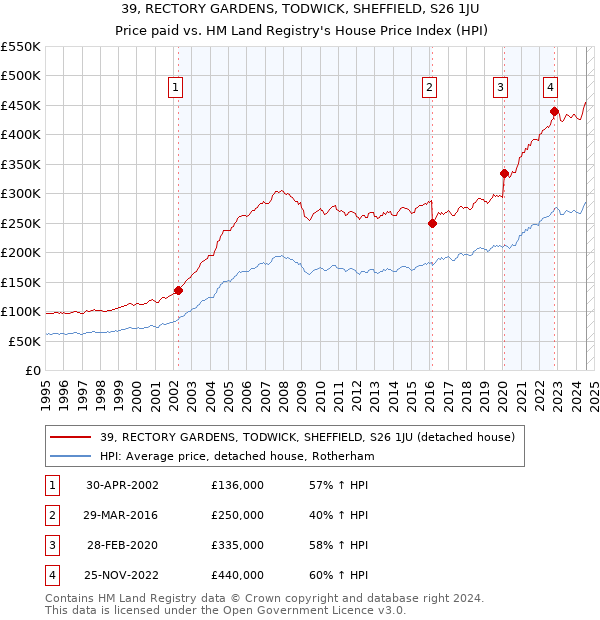 39, RECTORY GARDENS, TODWICK, SHEFFIELD, S26 1JU: Price paid vs HM Land Registry's House Price Index