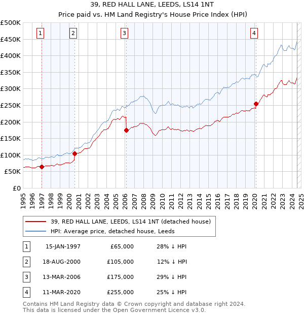 39, RED HALL LANE, LEEDS, LS14 1NT: Price paid vs HM Land Registry's House Price Index