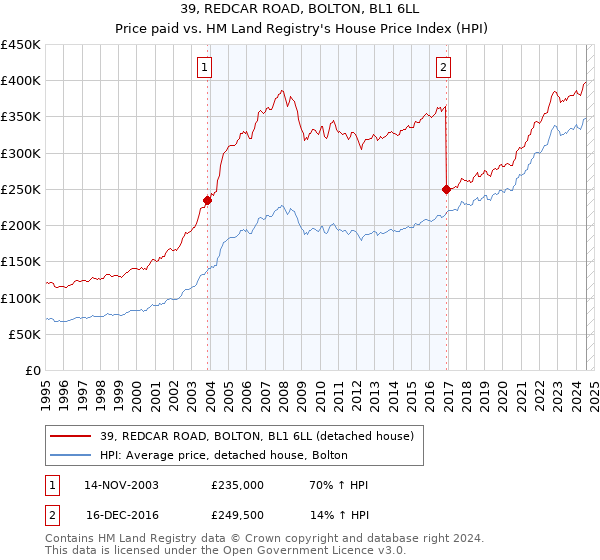 39, REDCAR ROAD, BOLTON, BL1 6LL: Price paid vs HM Land Registry's House Price Index