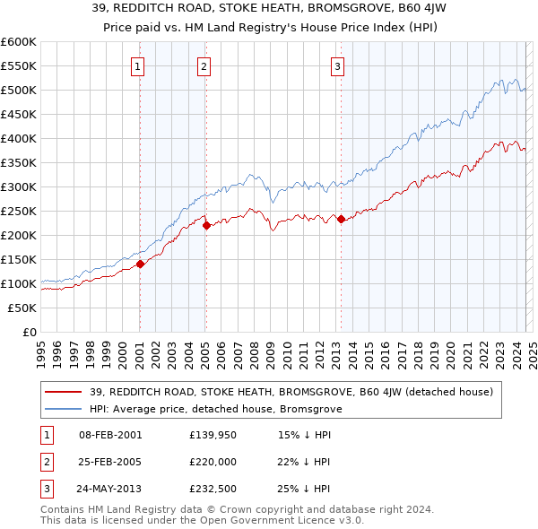 39, REDDITCH ROAD, STOKE HEATH, BROMSGROVE, B60 4JW: Price paid vs HM Land Registry's House Price Index