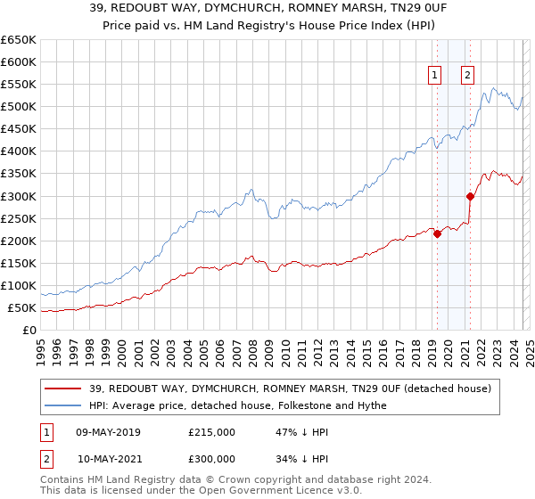 39, REDOUBT WAY, DYMCHURCH, ROMNEY MARSH, TN29 0UF: Price paid vs HM Land Registry's House Price Index