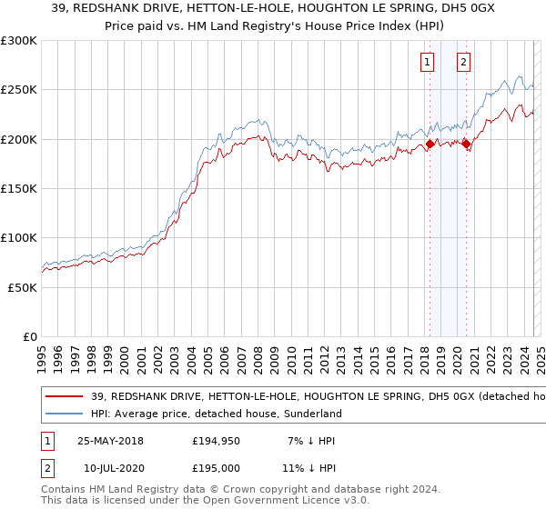 39, REDSHANK DRIVE, HETTON-LE-HOLE, HOUGHTON LE SPRING, DH5 0GX: Price paid vs HM Land Registry's House Price Index