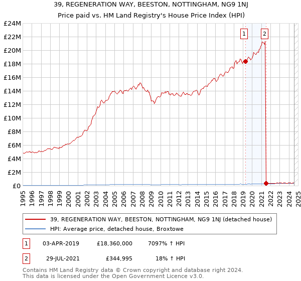 39, REGENERATION WAY, BEESTON, NOTTINGHAM, NG9 1NJ: Price paid vs HM Land Registry's House Price Index